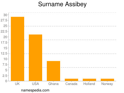 Surname Assibey