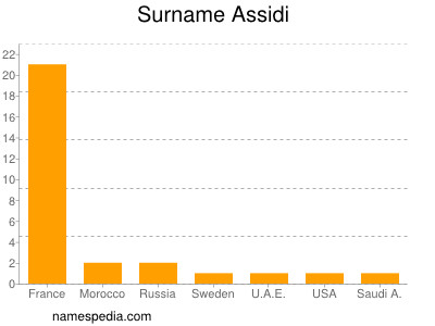 Familiennamen Assidi