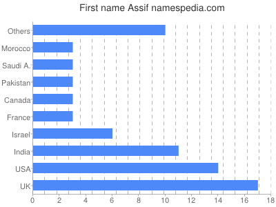 prenom Assif