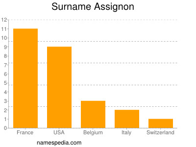 Familiennamen Assignon