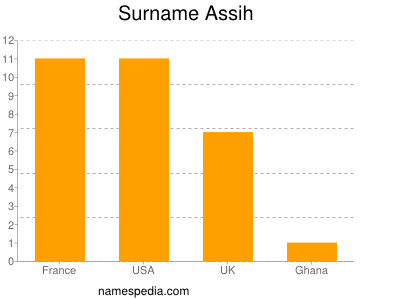 Surname Assih