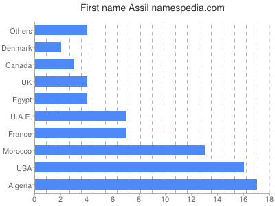 Given name Assil