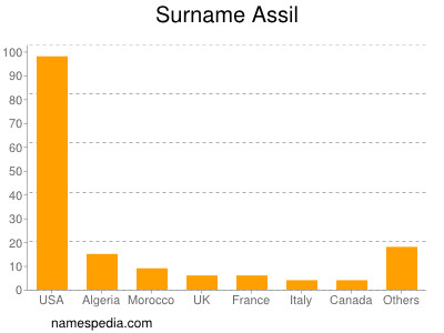 Familiennamen Assil