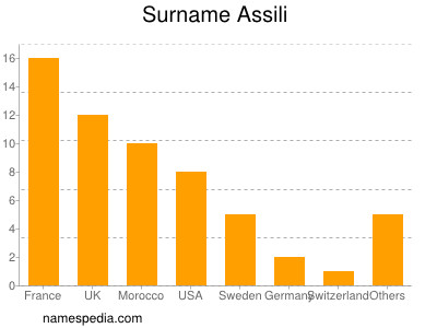 Familiennamen Assili