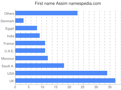 Vornamen Assim