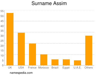 Surname Assim