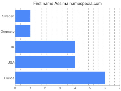 prenom Assima