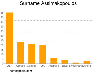 Familiennamen Assimakopoulos