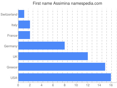 Vornamen Assimina