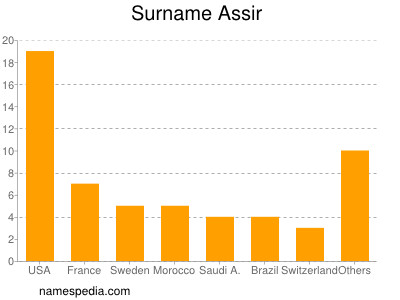 Familiennamen Assir