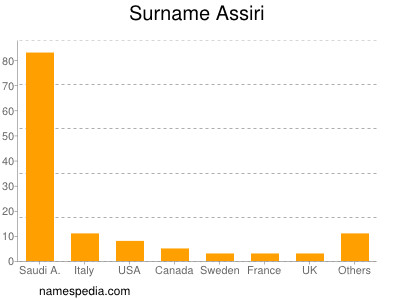 nom Assiri