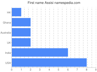 Given name Assisi