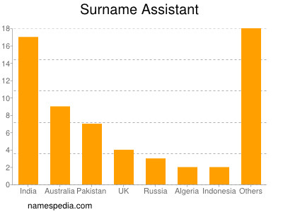 Familiennamen Assistant