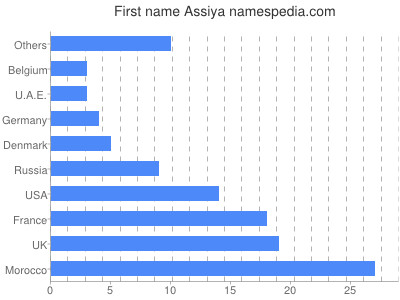 Given name Assiya