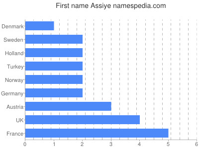 Vornamen Assiye