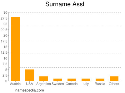 Familiennamen Assl