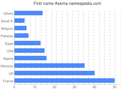 prenom Assma