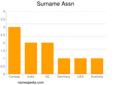 Surname Assn