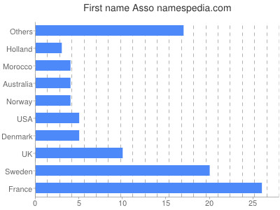 Vornamen Asso