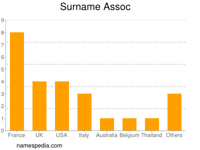 Surname Assoc