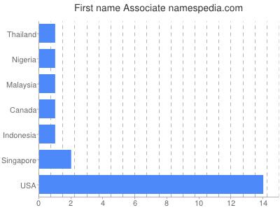 Given name Associate