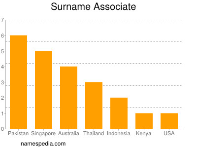 Familiennamen Associate