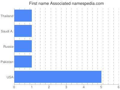 Given name Associated