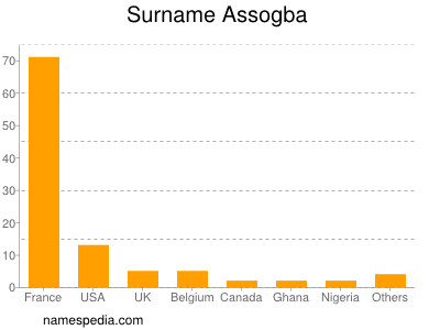 Familiennamen Assogba