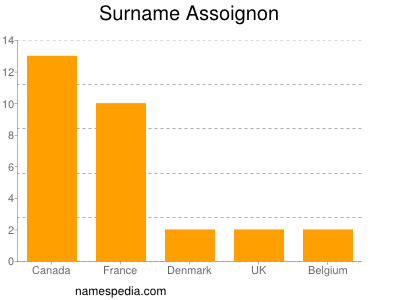 Surname Assoignon