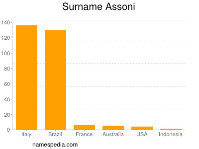 nom Assoni