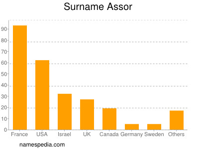 Familiennamen Assor