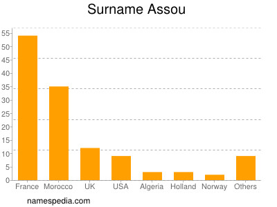 Familiennamen Assou