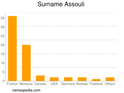 Surname Assouli