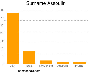 Familiennamen Assoulin