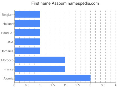 Vornamen Assoum