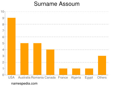 Familiennamen Assoum