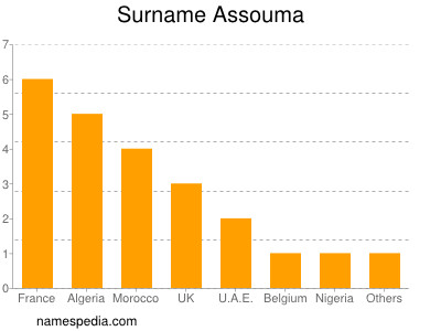 Familiennamen Assouma