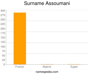 Familiennamen Assoumani