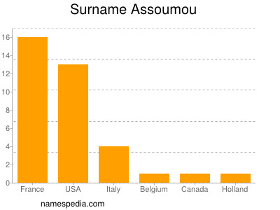 Familiennamen Assoumou