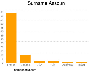 Familiennamen Assoun