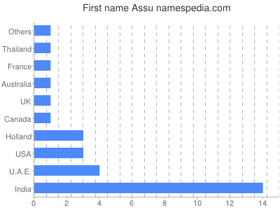 Vornamen Assu