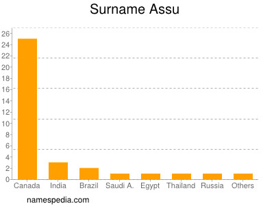 Familiennamen Assu