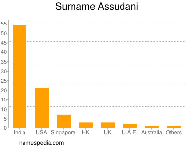 Familiennamen Assudani