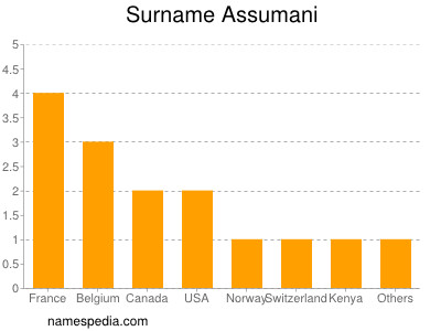 Familiennamen Assumani
