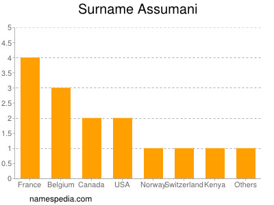 Surname Assumani