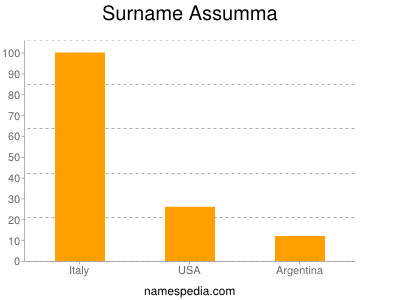 Familiennamen Assumma