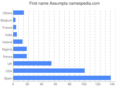 prenom Assumpta