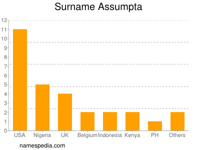 Familiennamen Assumpta