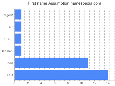 Vornamen Assumption