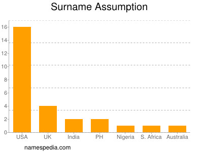 Surname Assumption